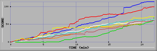 Score Graph