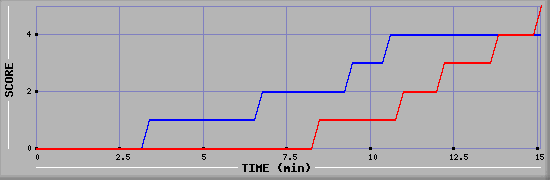 Team Scoring Graph