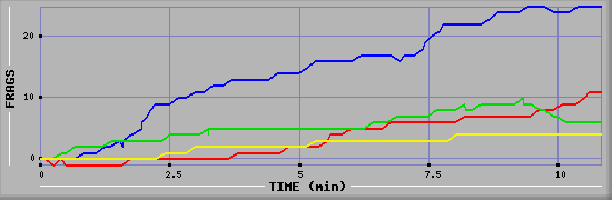 Frag Graph