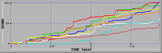 Score Graph