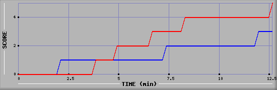 Team Scoring Graph