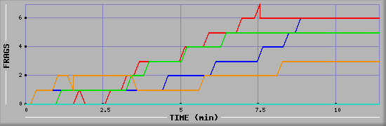 Frag Graph