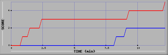 Team Scoring Graph