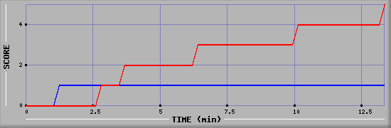 Team Scoring Graph