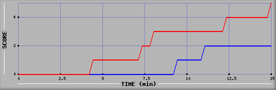 Team Scoring Graph