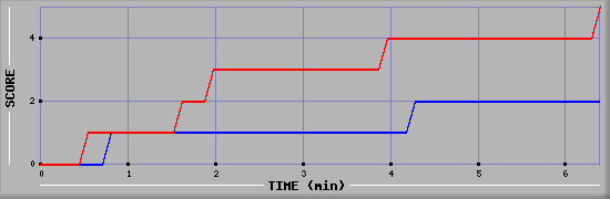 Team Scoring Graph