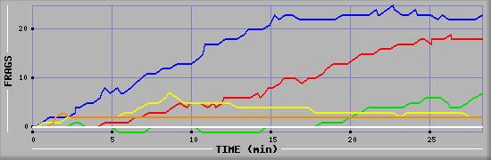 Frag Graph