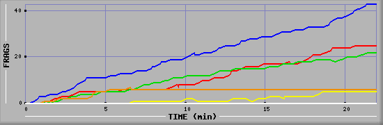 Frag Graph