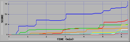 Score Graph