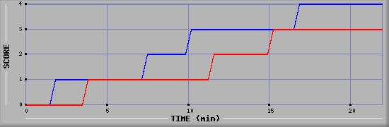 Team Scoring Graph