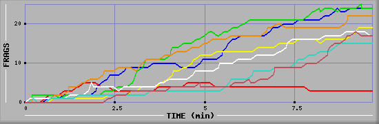 Frag Graph