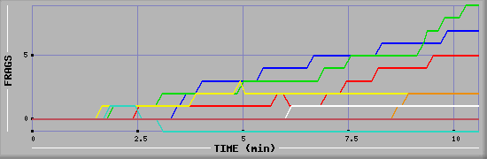 Frag Graph