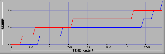 Team Scoring Graph