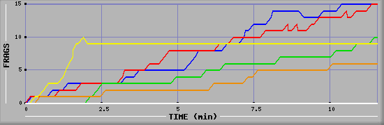 Frag Graph