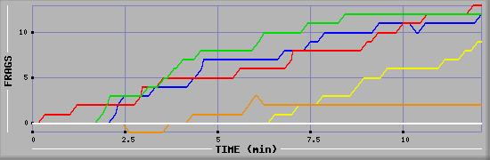 Frag Graph