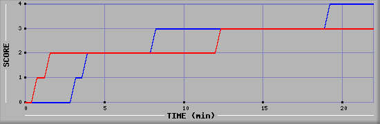 Team Scoring Graph