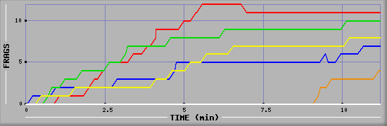 Frag Graph