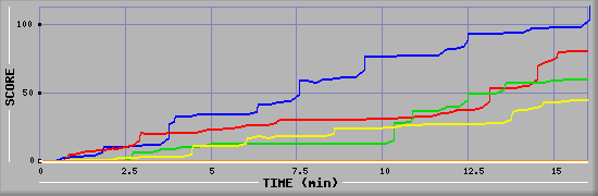 Score Graph