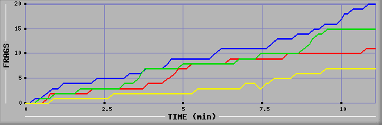 Frag Graph