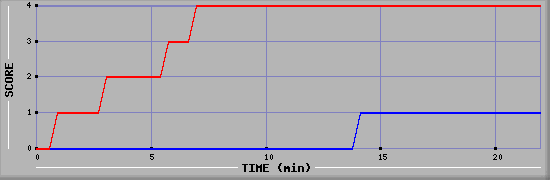 Team Scoring Graph