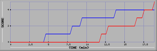 Team Scoring Graph