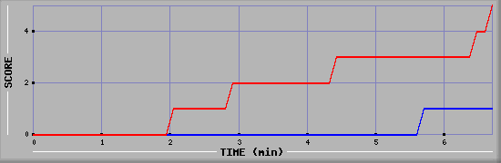 Team Scoring Graph